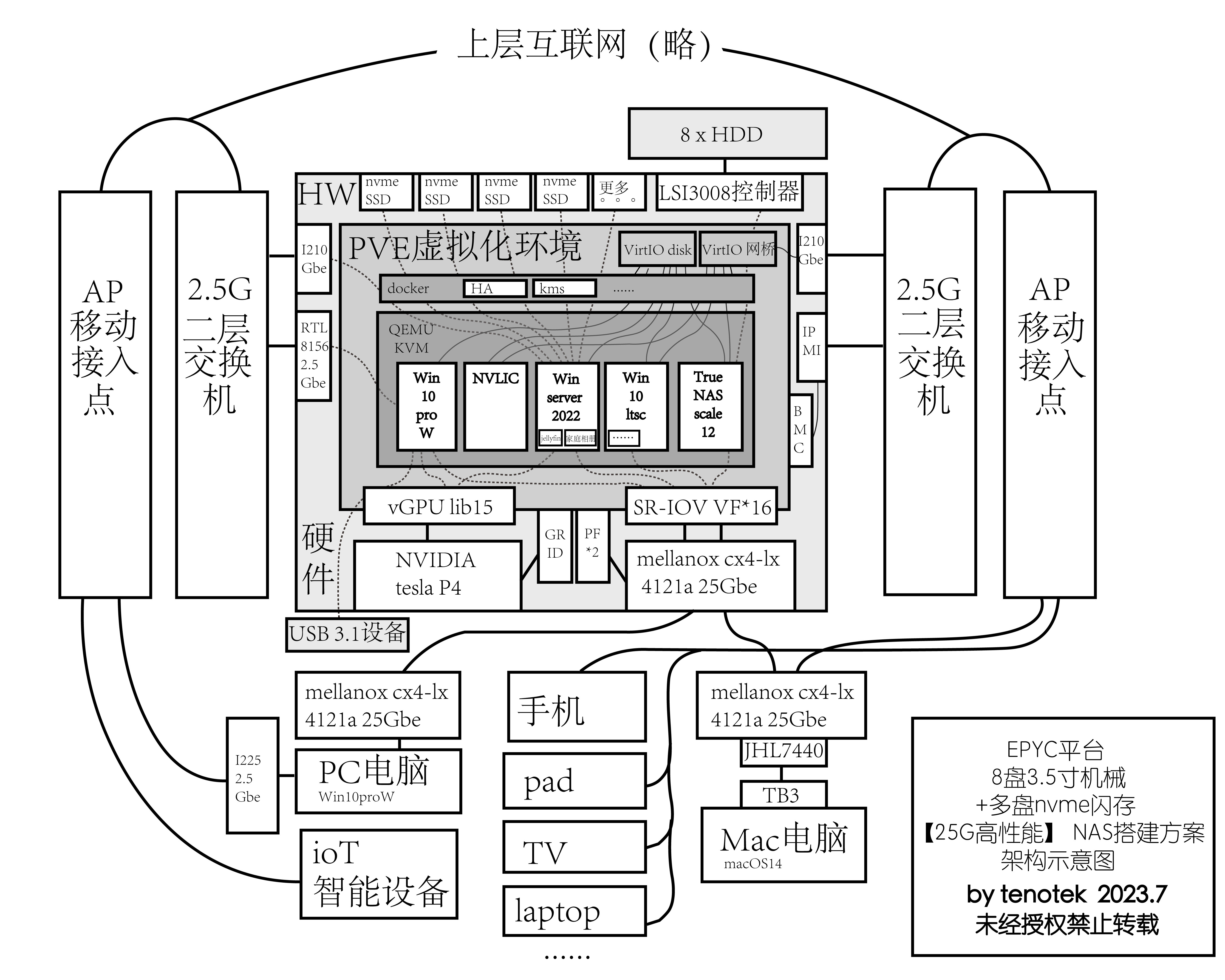 homelab%E6%9E%B6%E6%9E%84%E5%9B%BE202307_%E7%94%BB%E6%9D%BF_1.webp